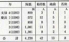 表9　太閤板の輸送